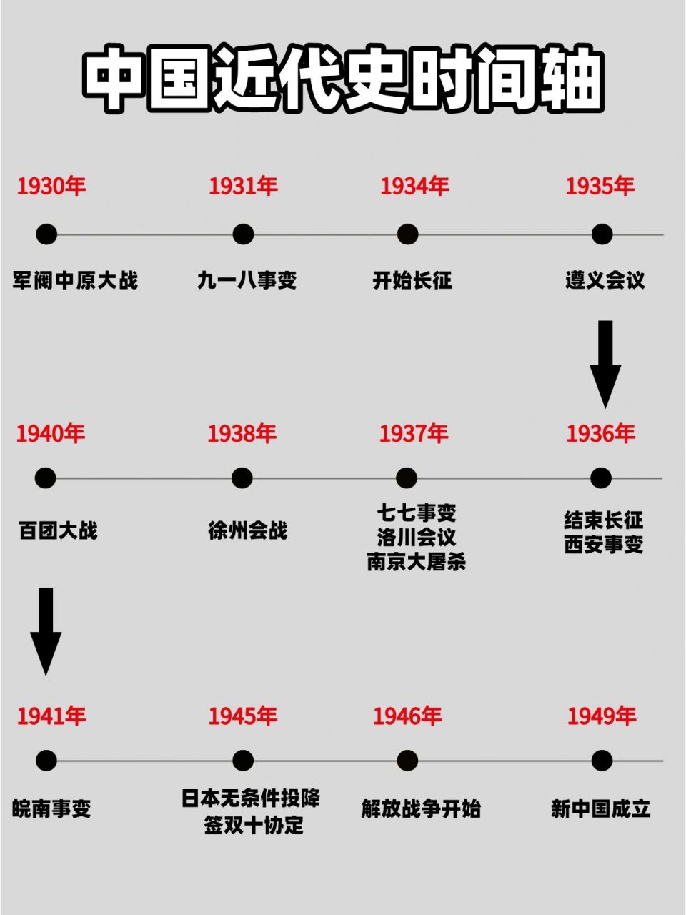 超详细|中国近代史时间轴来啦!