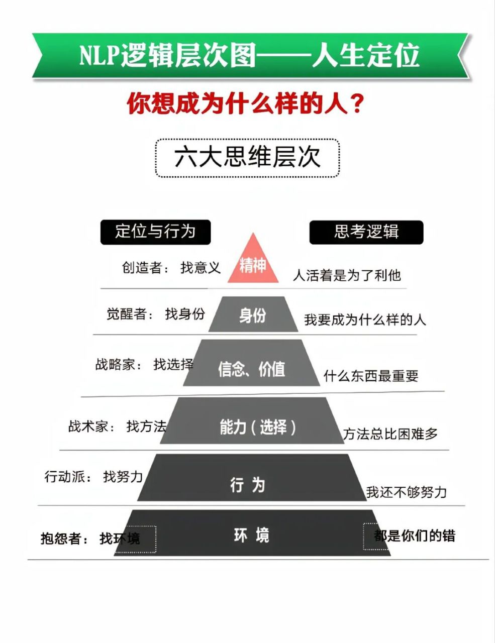nlp 逻辑层次图﹣﹣人生定位 nlp 逻辑层次图﹣﹣人生定位 你想成为
