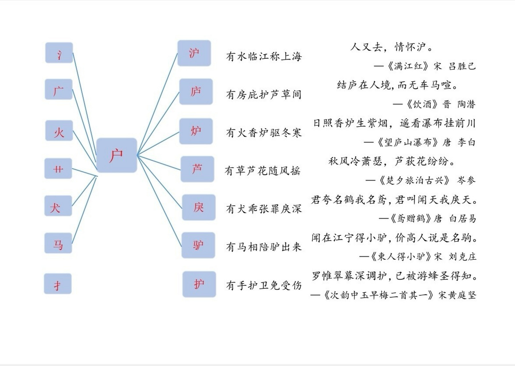 识字‖形声字 951,形旁(义符,字义)是指组成形声字的两个部分,表示