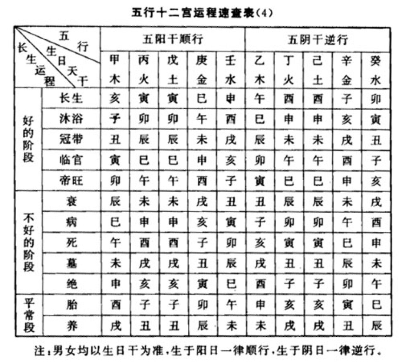 即五行的十二种运势,称十二运为十二长生,是以起首之"长生"代表整个