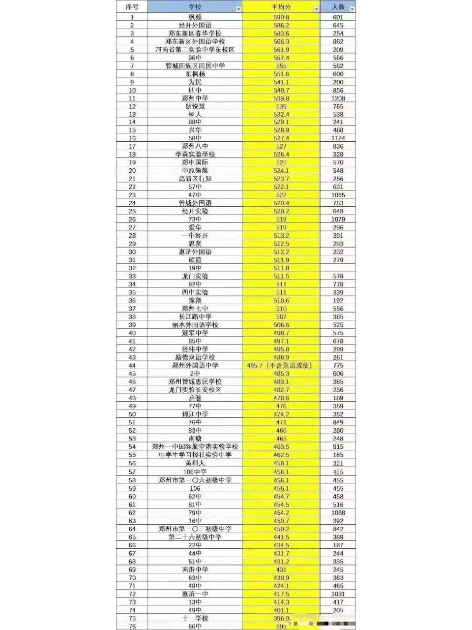 郑州市中学排名,做个参考吧 郑州市中学排名,做个参考吧