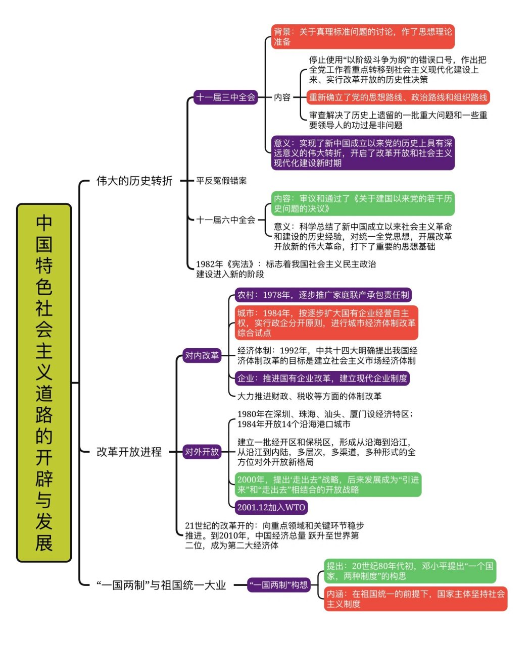 复兴之路知识概念图图片