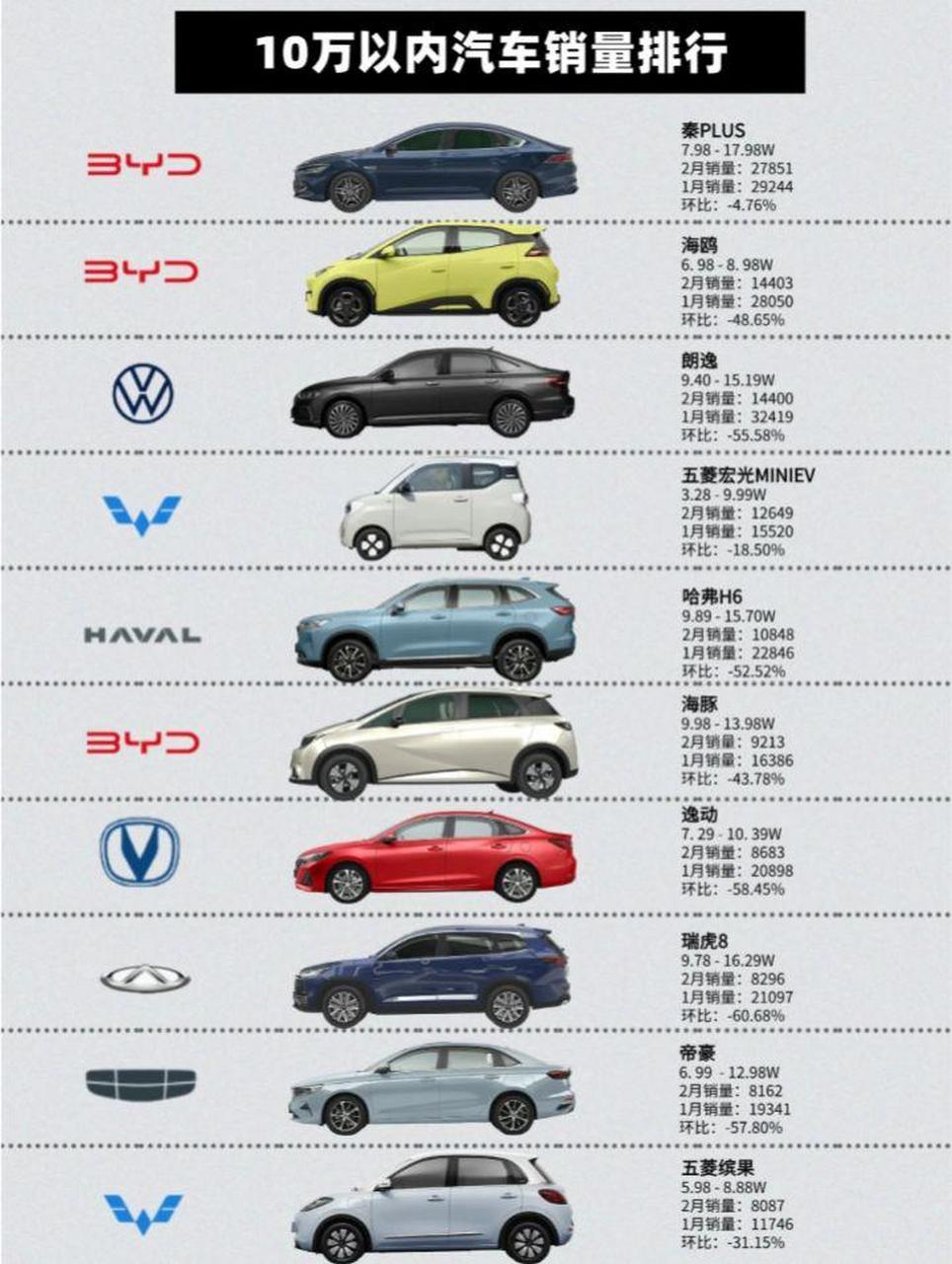 10万元以内汽车销量排行.