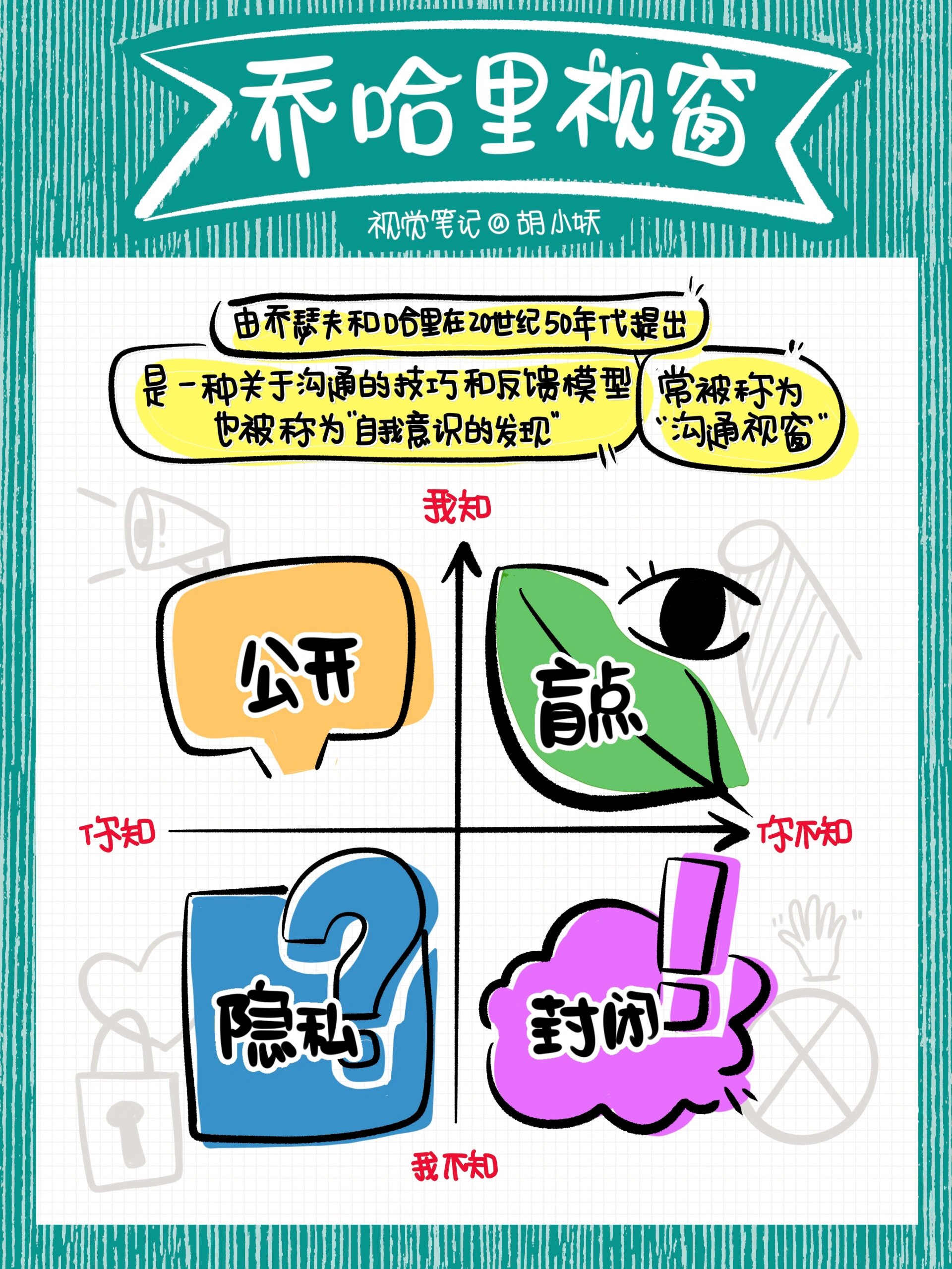【视觉知识卡片】乔哈里视窗👀