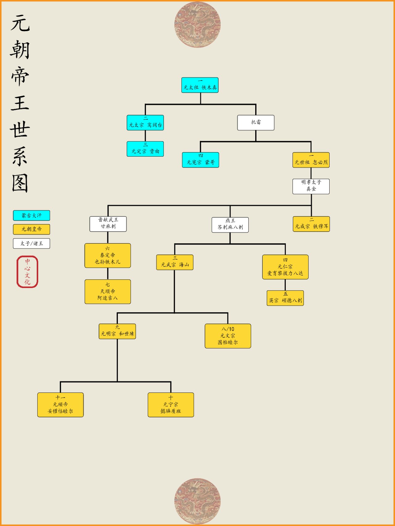 中国帝王世系图-上(稳定大一统王朝)