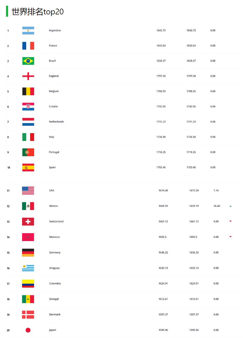 【[呆] fifa最新排名:#国足世界排名下降一位至第80# 亚洲列第11保持