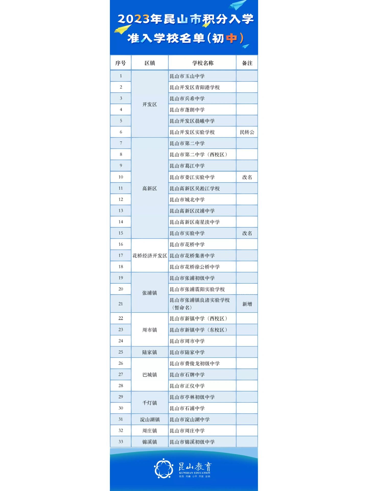 昆山多所公办初中确定招生啦❤️❤️ 2023昆山市积分入学