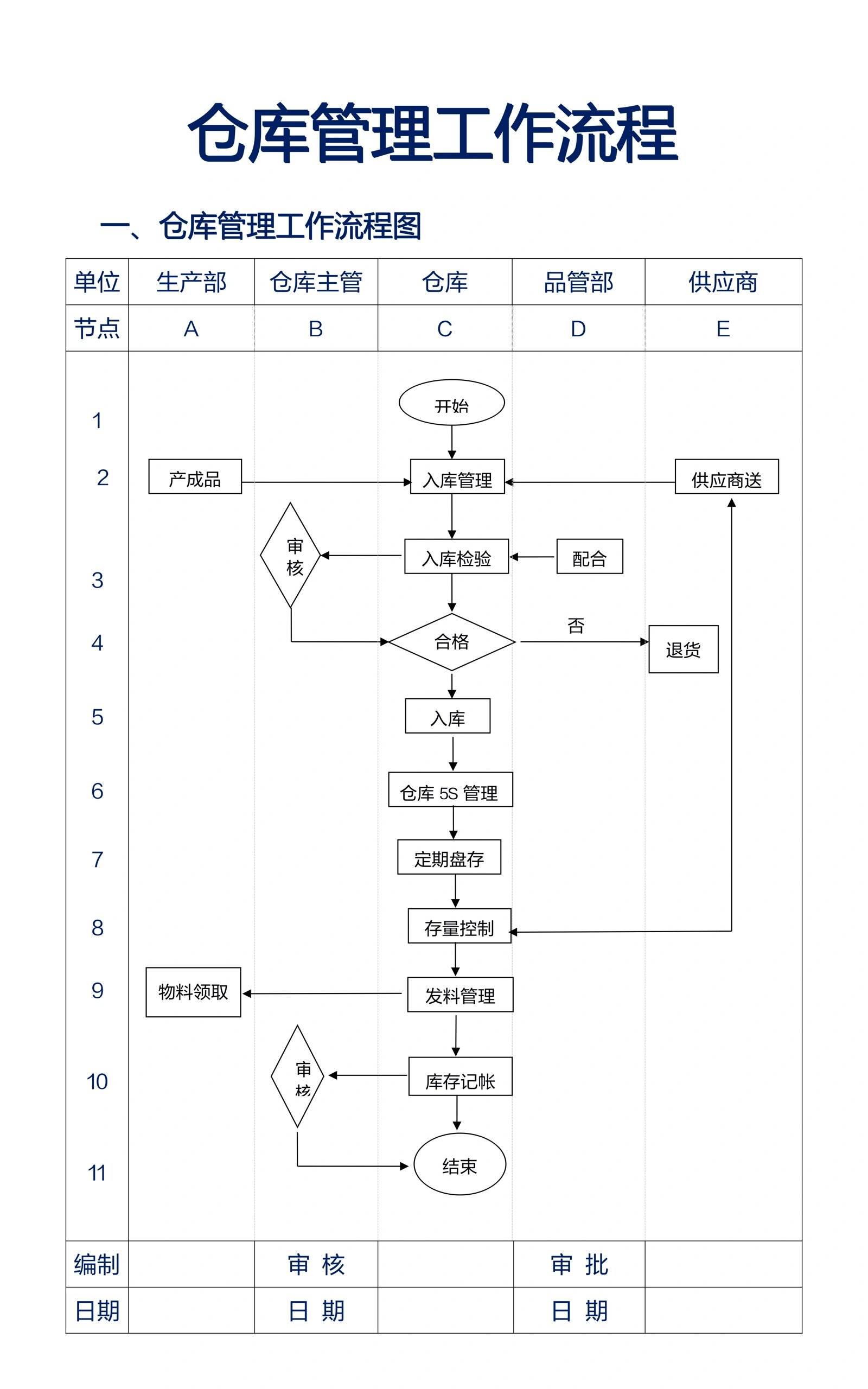 仓库管理工作流程