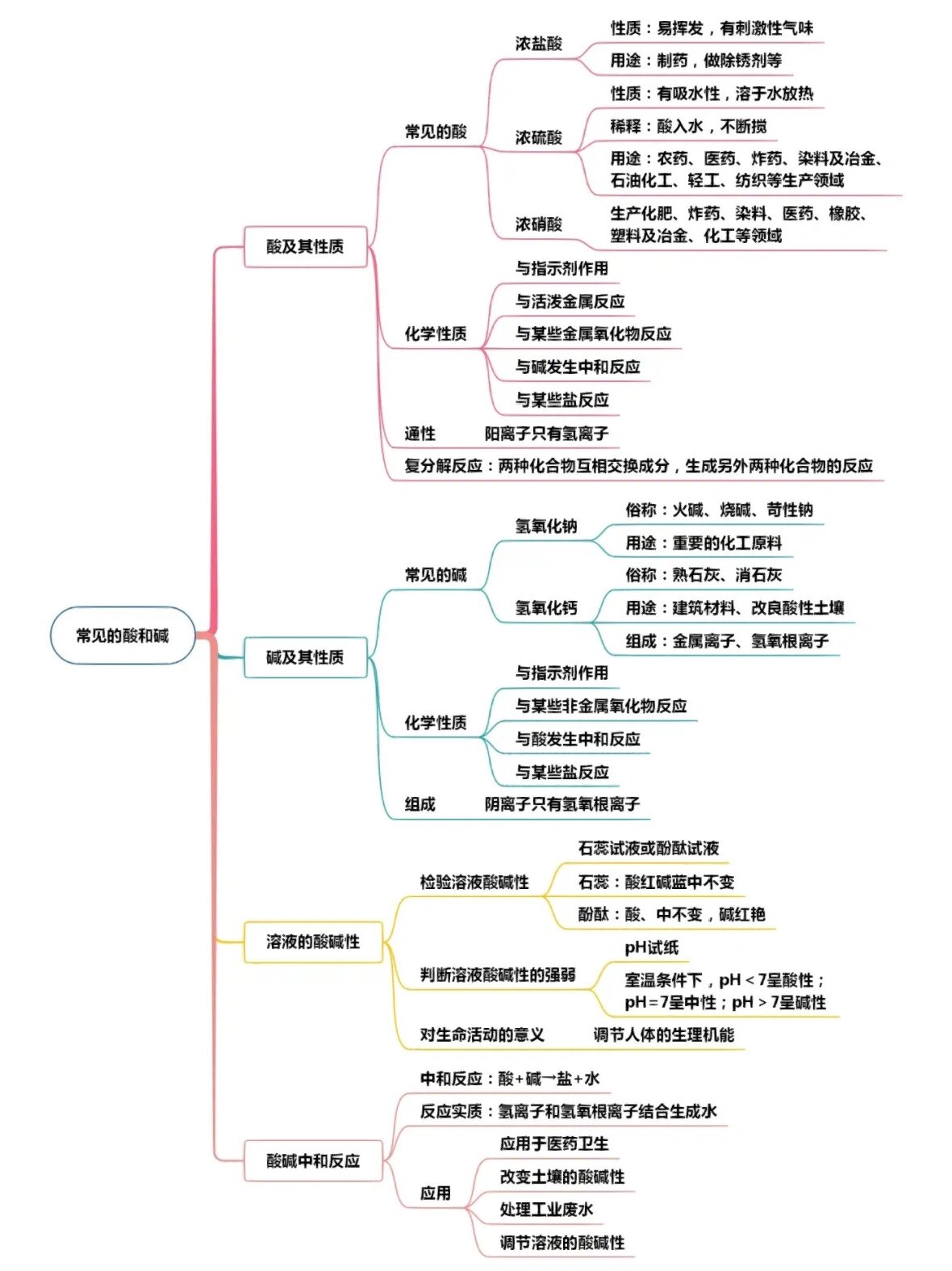 鲁教版九下化学思维导图