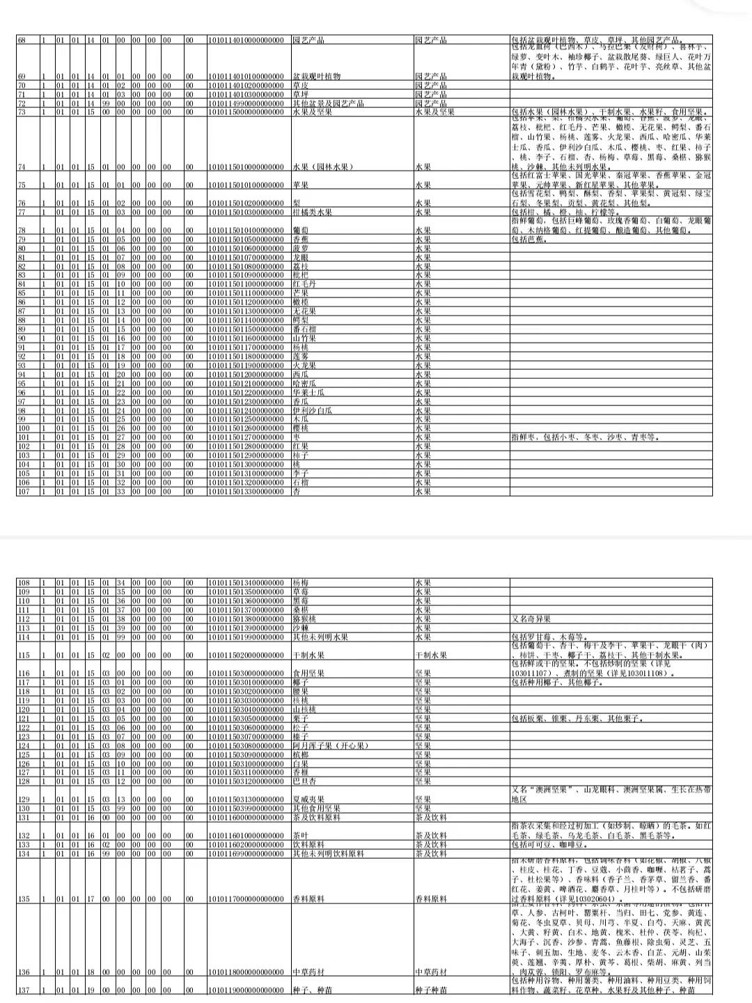 商品和服务税收编码表 开具数电发票所有编码汇总表,开票再也不愁不