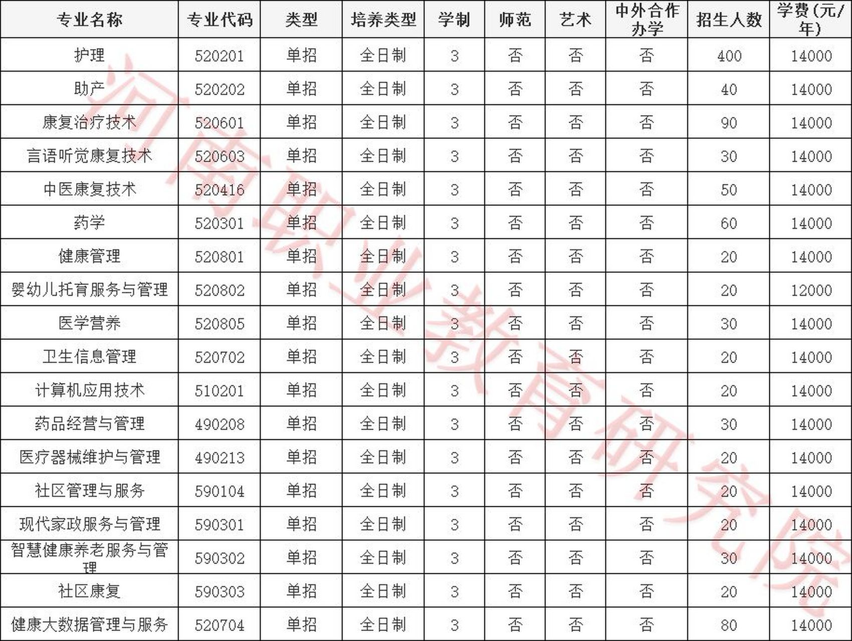 鄭州澍青醫學高等專科學校2023年單招計劃 學校國標代碼:12948.