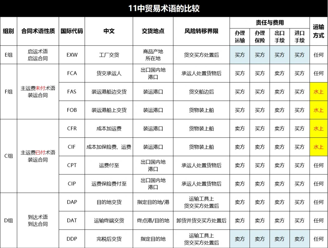 国际贸易2010通则11种贸易术语 e组启运术语 f组主运费未付术语 c组主