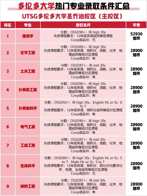 热门!多伦多大学专业排名汇总 附申请条