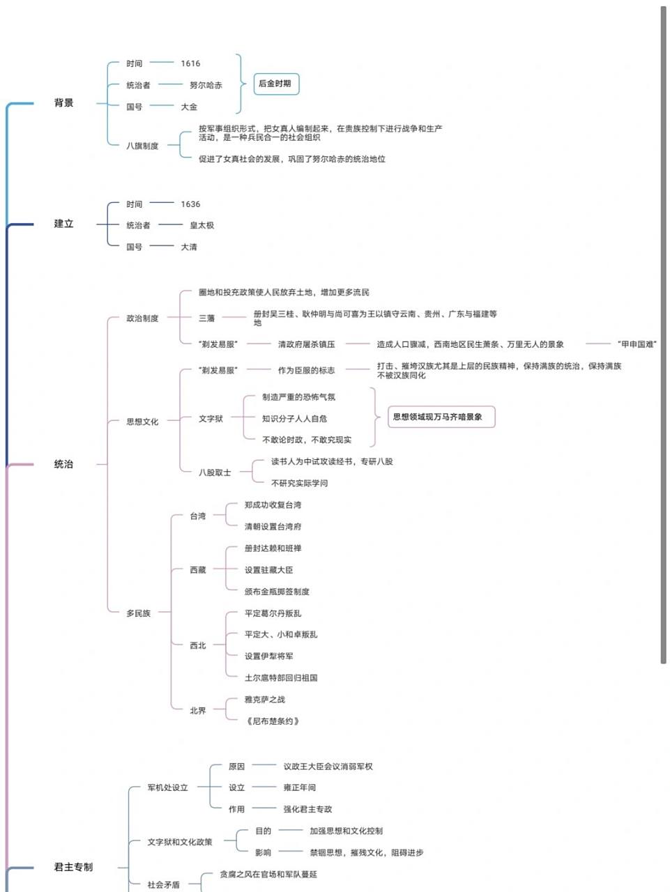 历史朝代思维导图——清朝篇