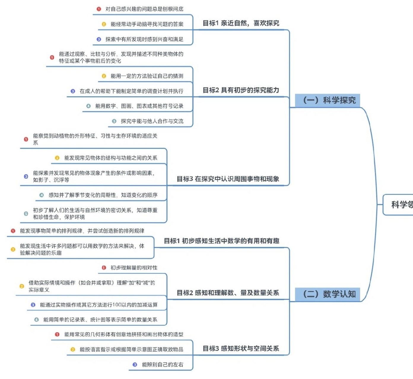 《指南》大班|五大领域思维导图 指南 大班思维导图来啦!