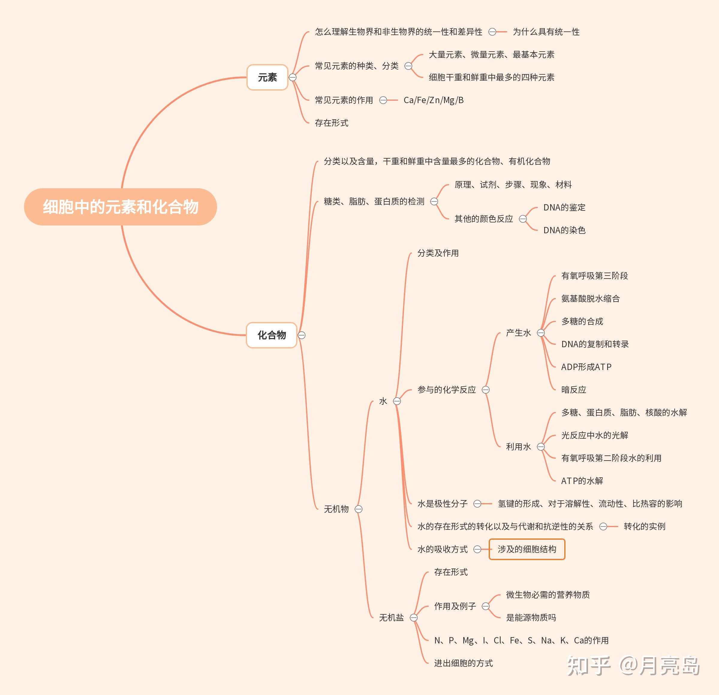 化学无机物思维导图图片