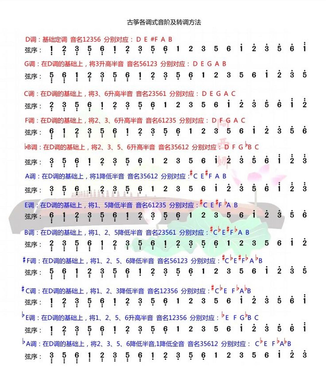 古筝转调方法 前期发的be调降低半音是手误和头脑短路,改啦