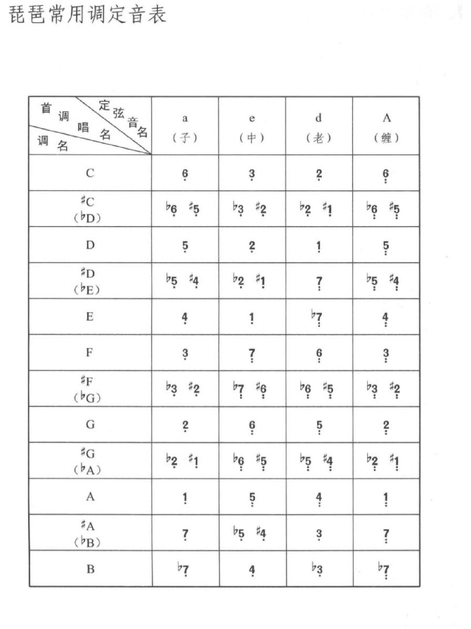 琵琶降b调图片