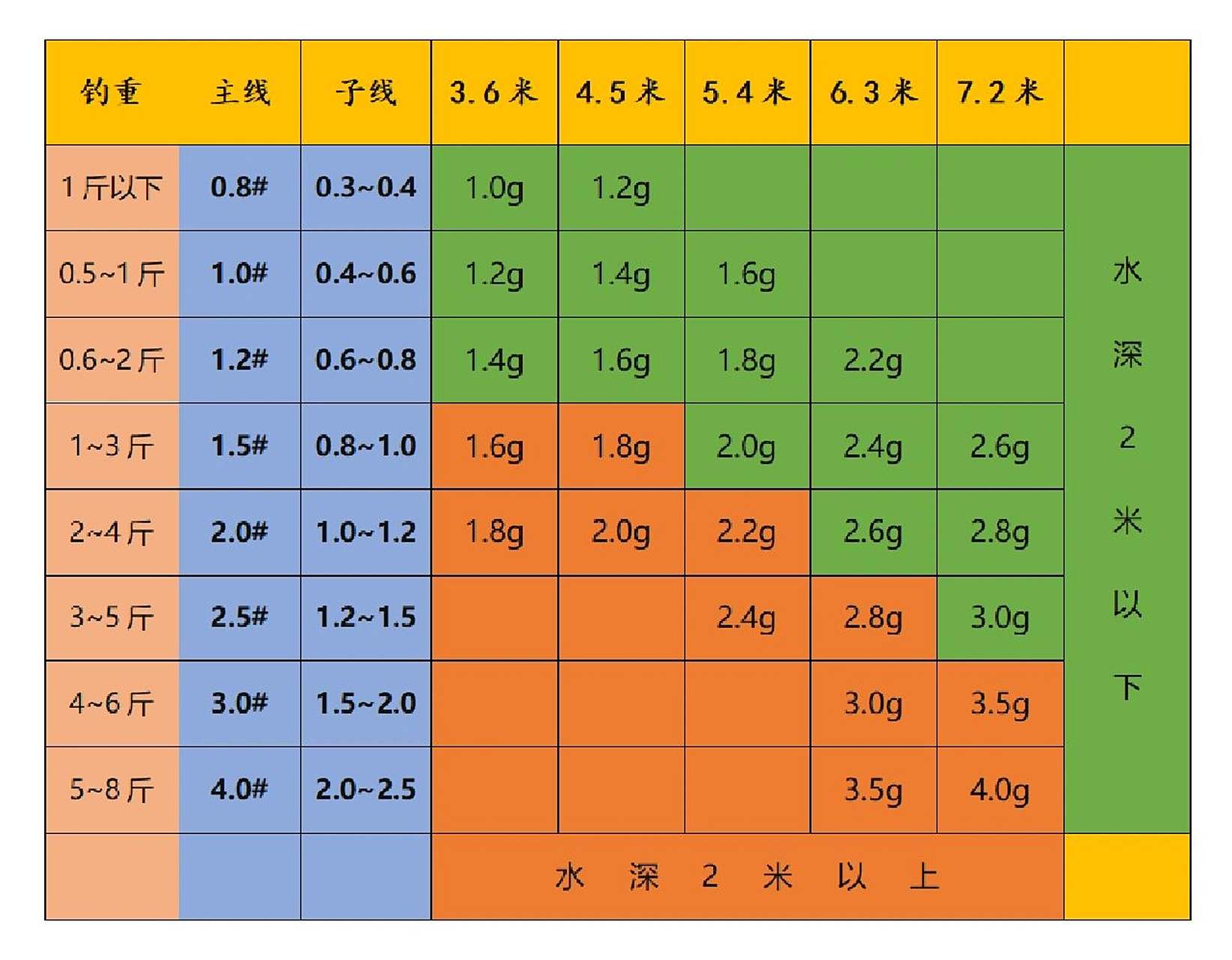 钓鱼主线子线搭配以及钓重浮漂吃铅量选择参 钓鱼主线子线搭配以及钓