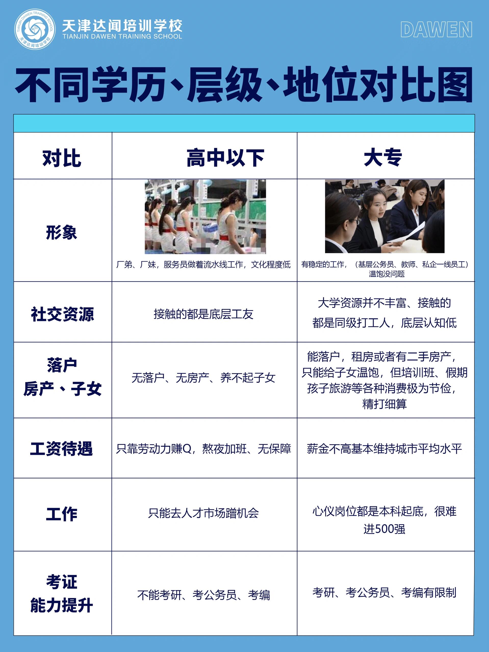 9797不同学历,层级,地位对比图