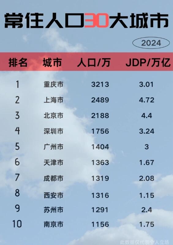 国内城市常住人口排名 .常住人口排行榜.