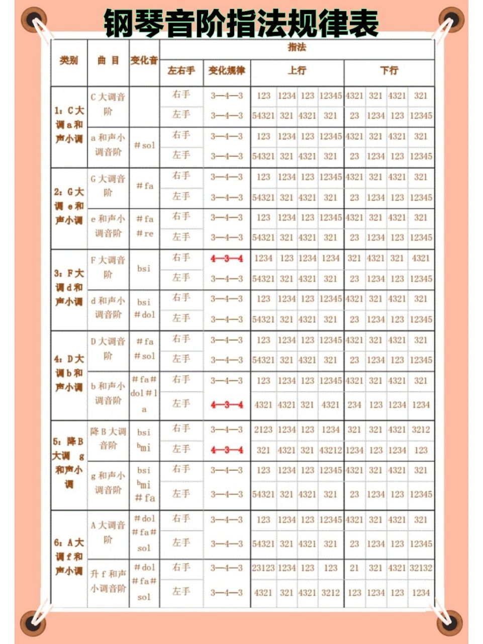 钢琴指法图口诀图片