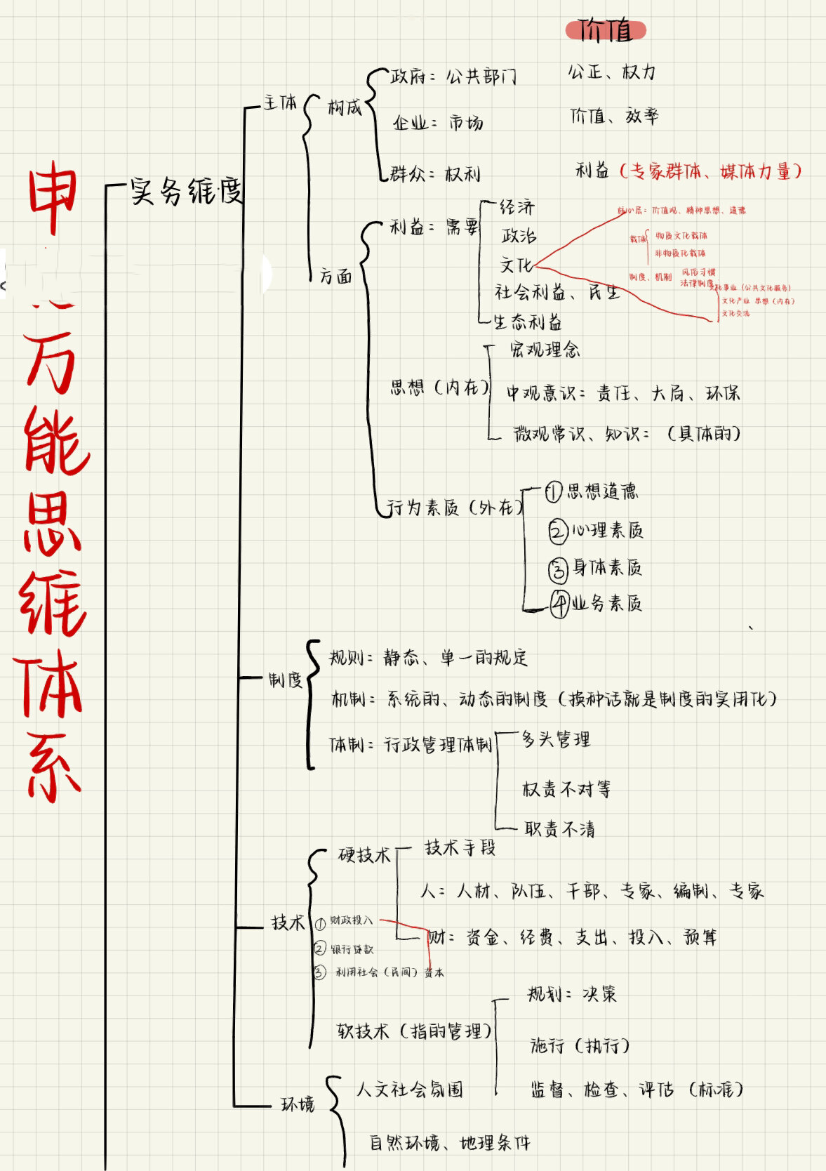 申论万能思维体系