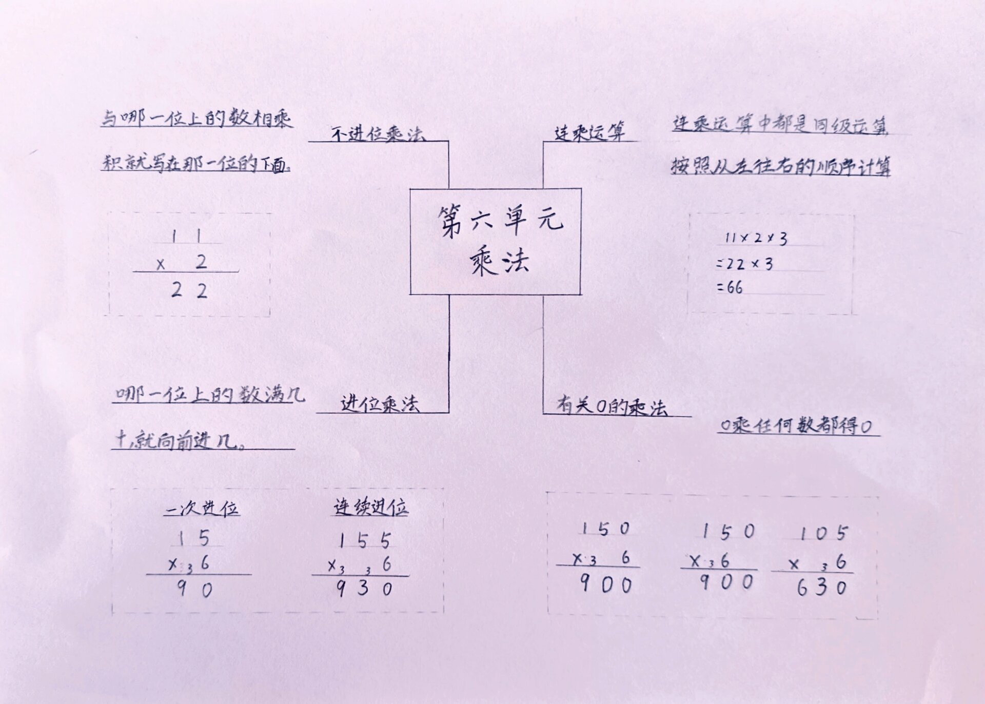 北师大数学三年级上第六单元～乘法思维导图