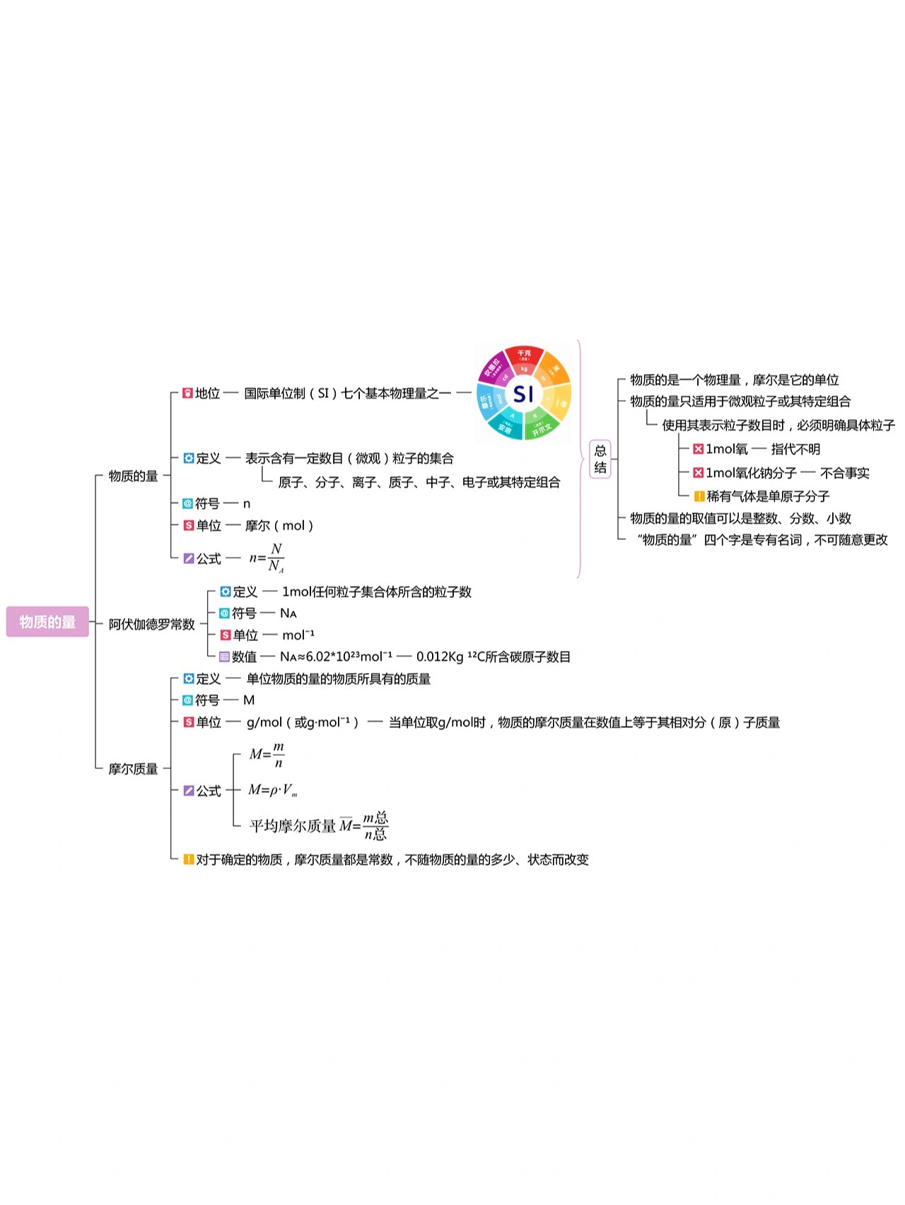 高一化学|物质的量📝导图笔记|知识全总结