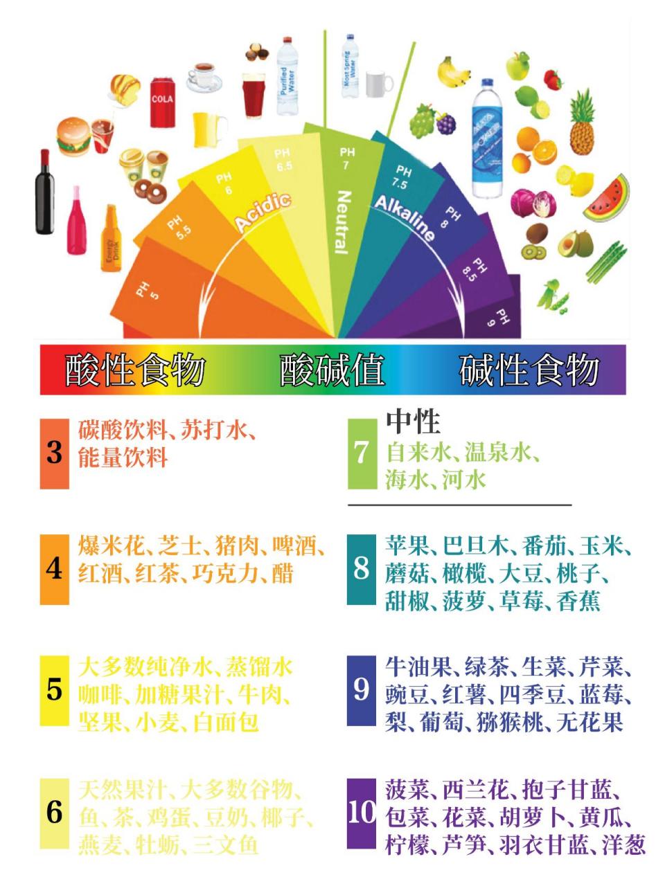 了解食物的酸碱性酸碱性食物大全 先来科普一个化学常识: ph值衡量的