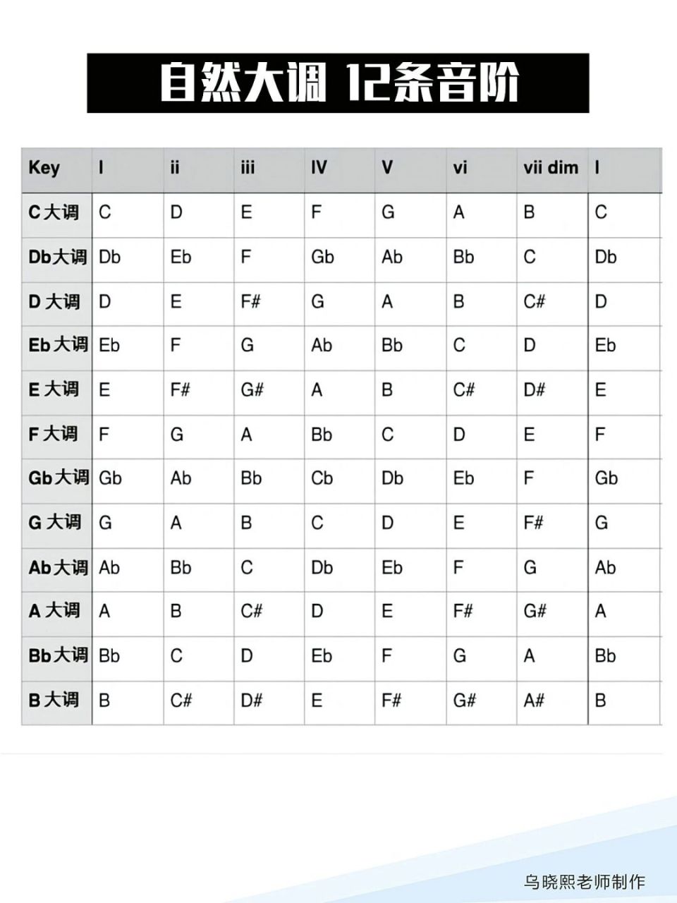 【编曲必学】自然大调的12条音阶 #音阶# #乐理# #编曲