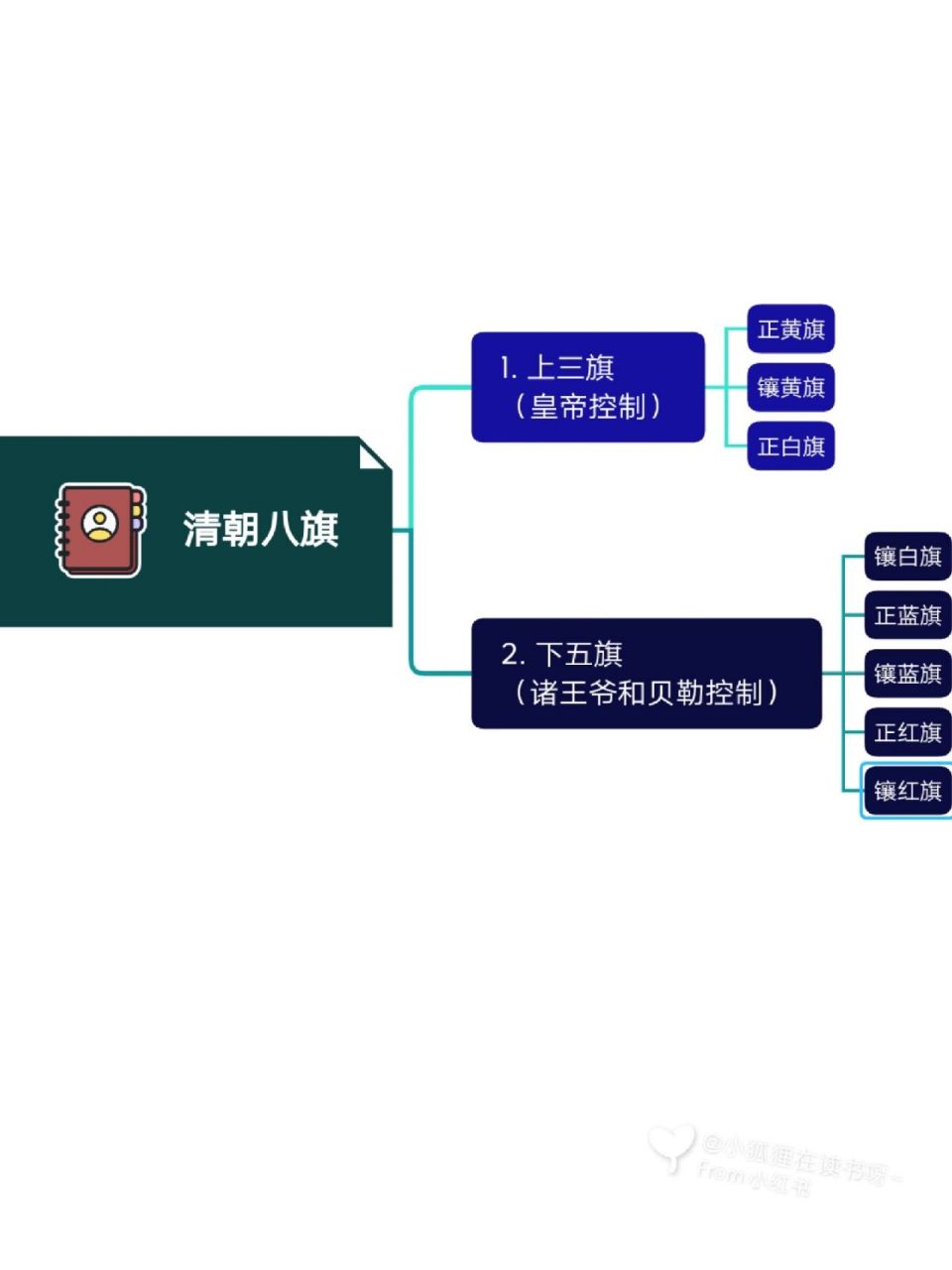 关于"清朝八旗等级" 近日在读老舍的《正红旗下》,按照惯例,探究了一
