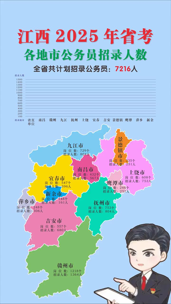 江西2025年省考各地市公务员招录人数 全省共计划招录公务员:7216人