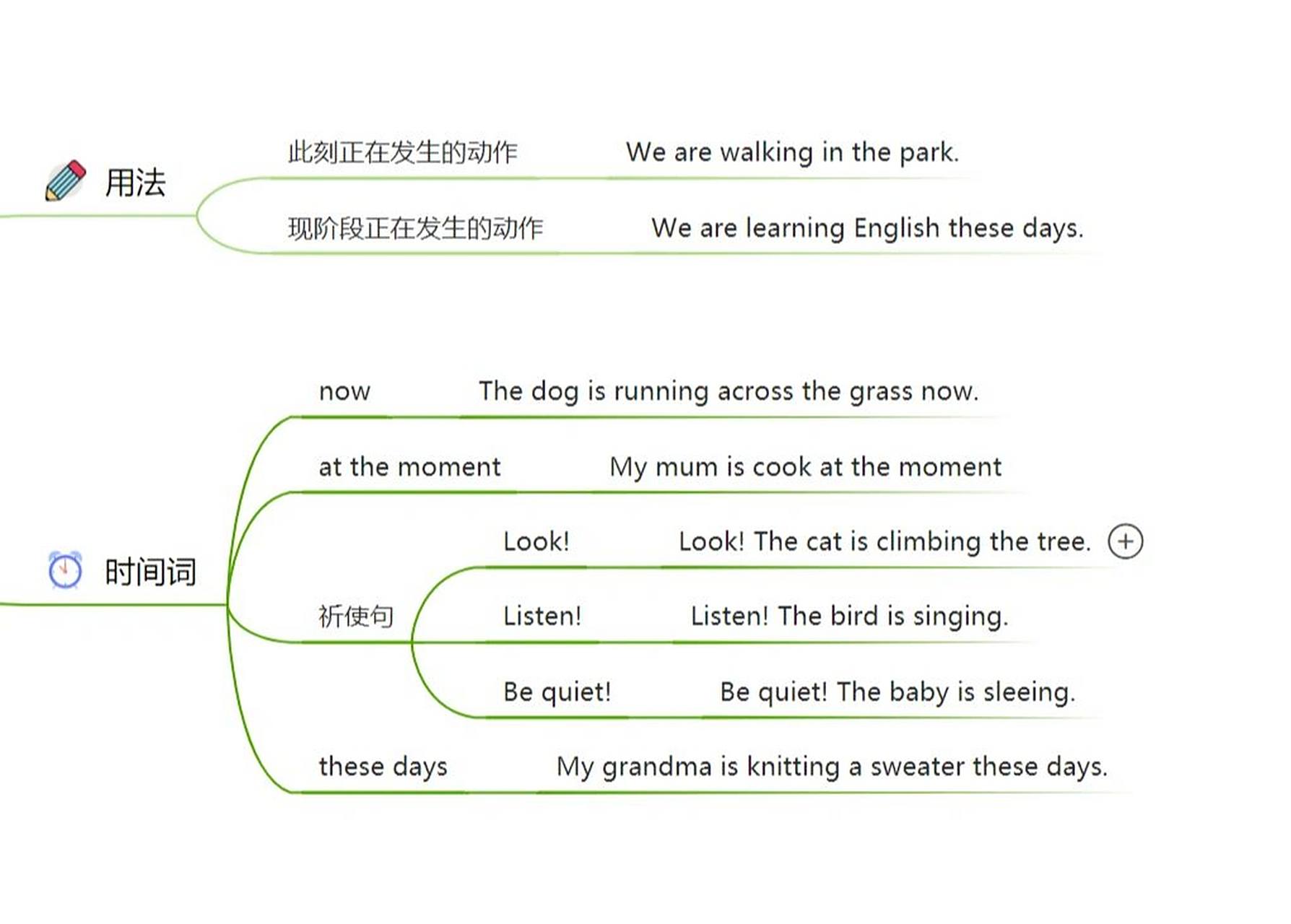 ⏰现在进行时思维导图