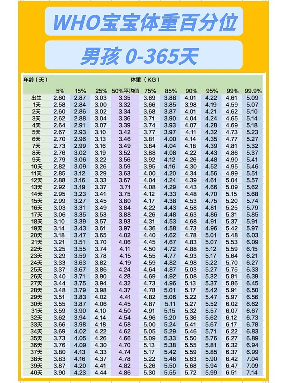 世卫组织新生儿男宝宝体重表0-365天百分位 读表方法: 100个宝宝按照