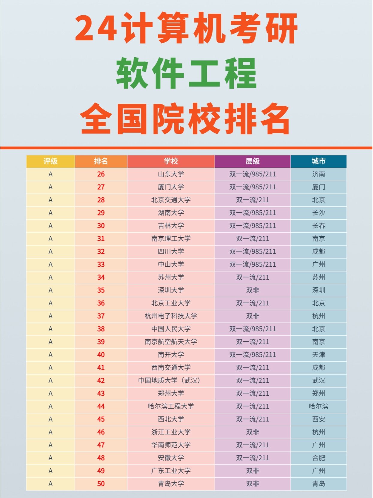 24考研软件工程全国院校排名软件工程就业方向及前景如何呢?