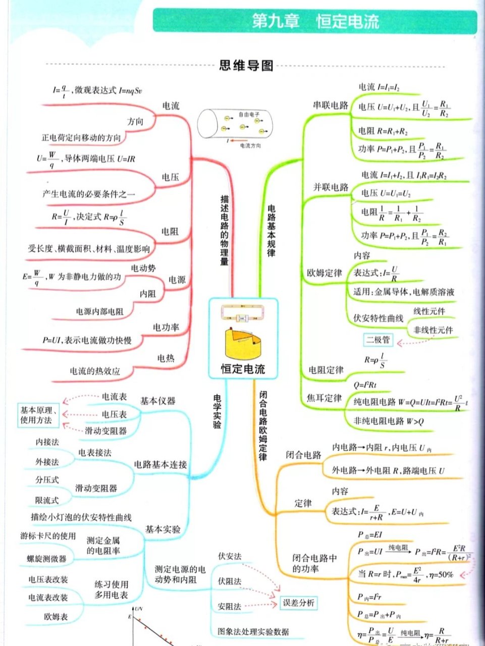 磁场电磁感应思维导图图片