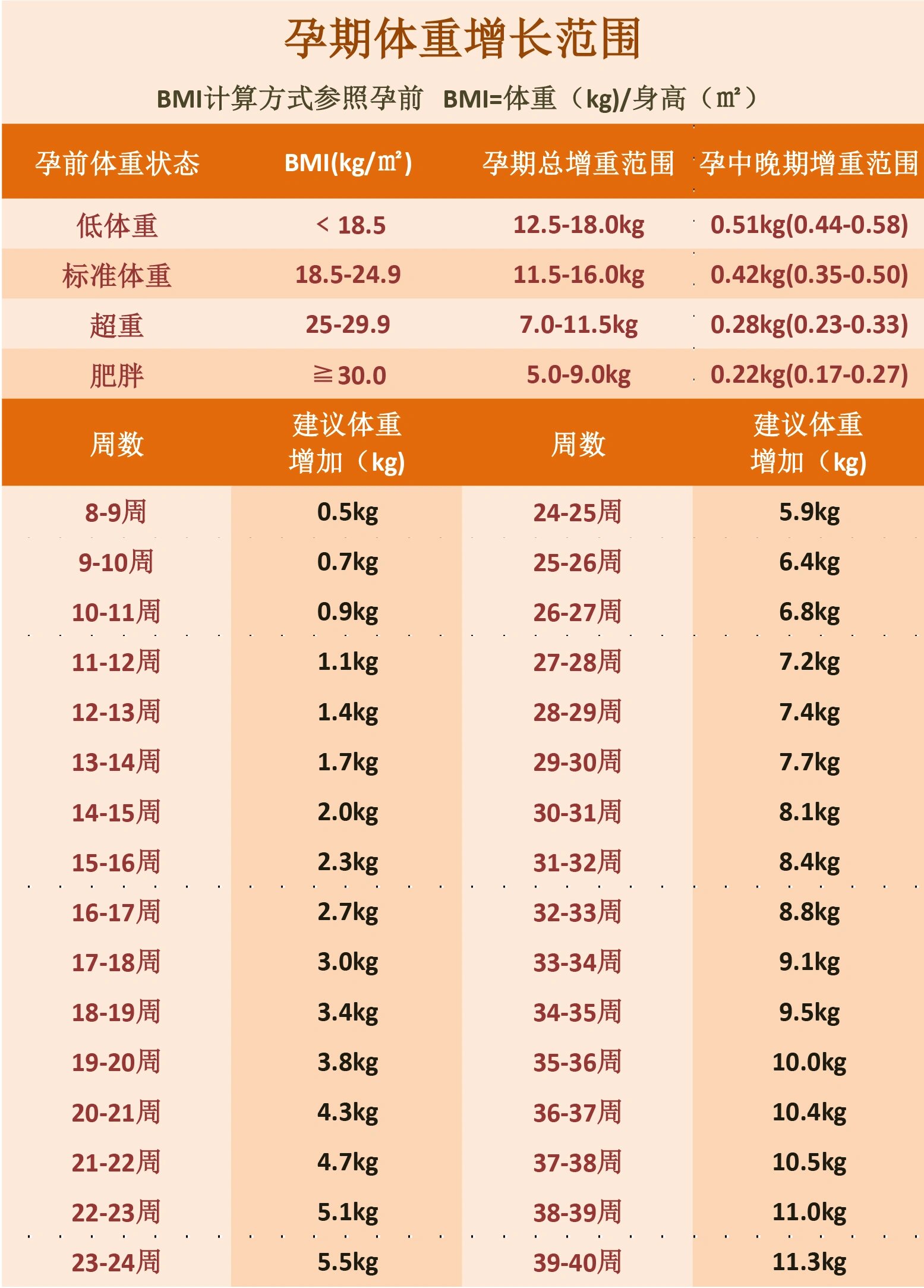 孕期体重增长参考表