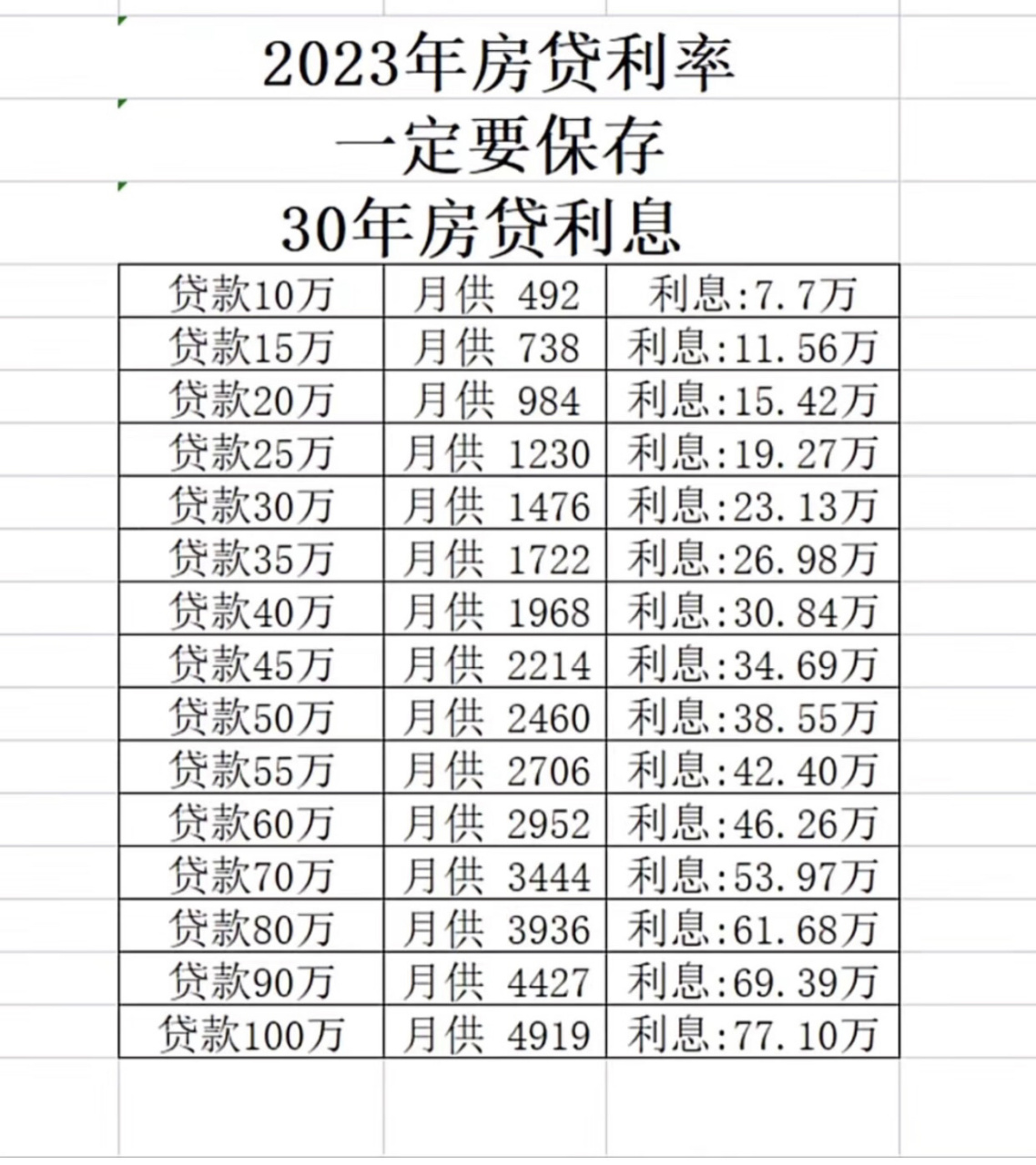 2023最新房贷利率 请保存