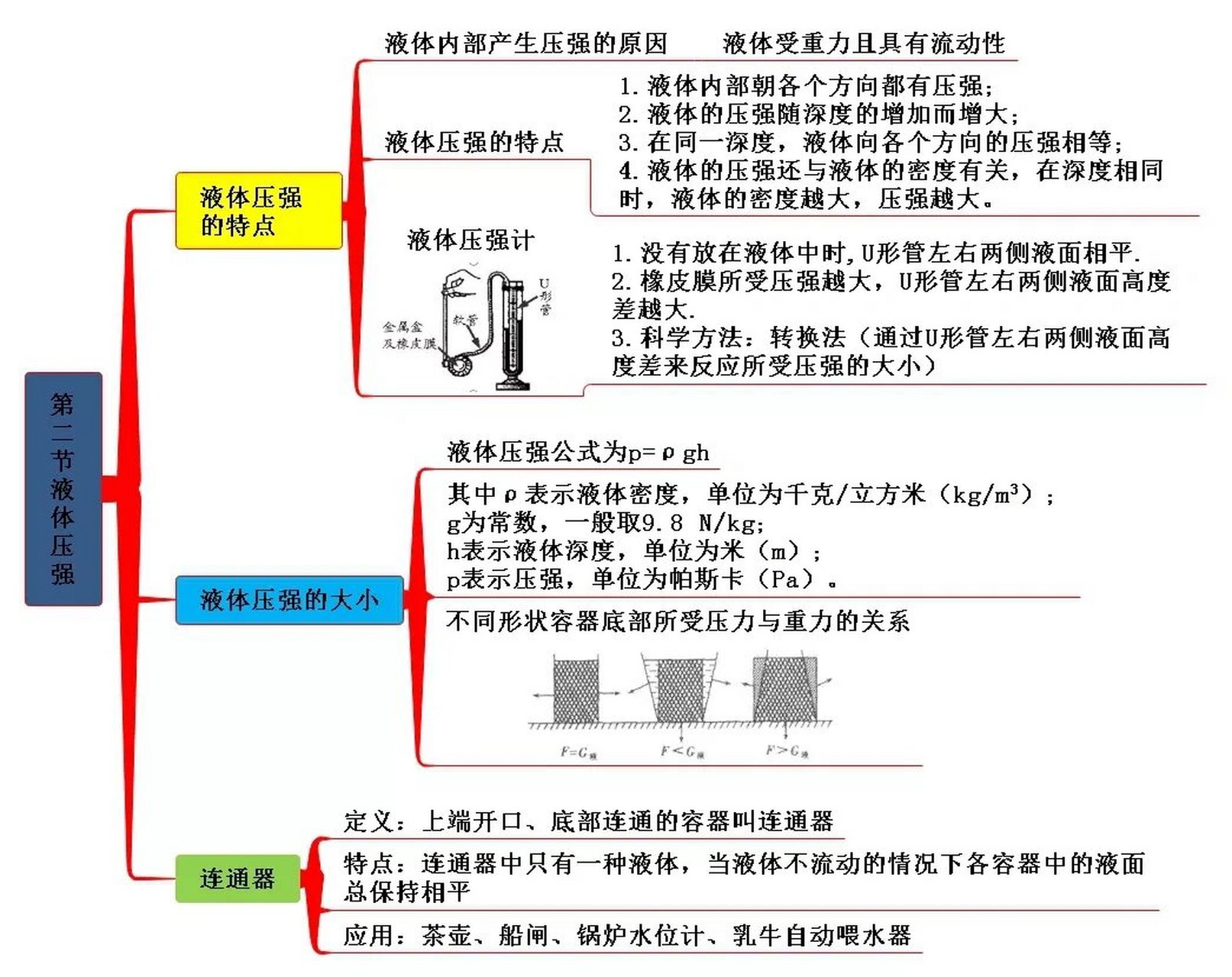 压强 浮力思维导图图片