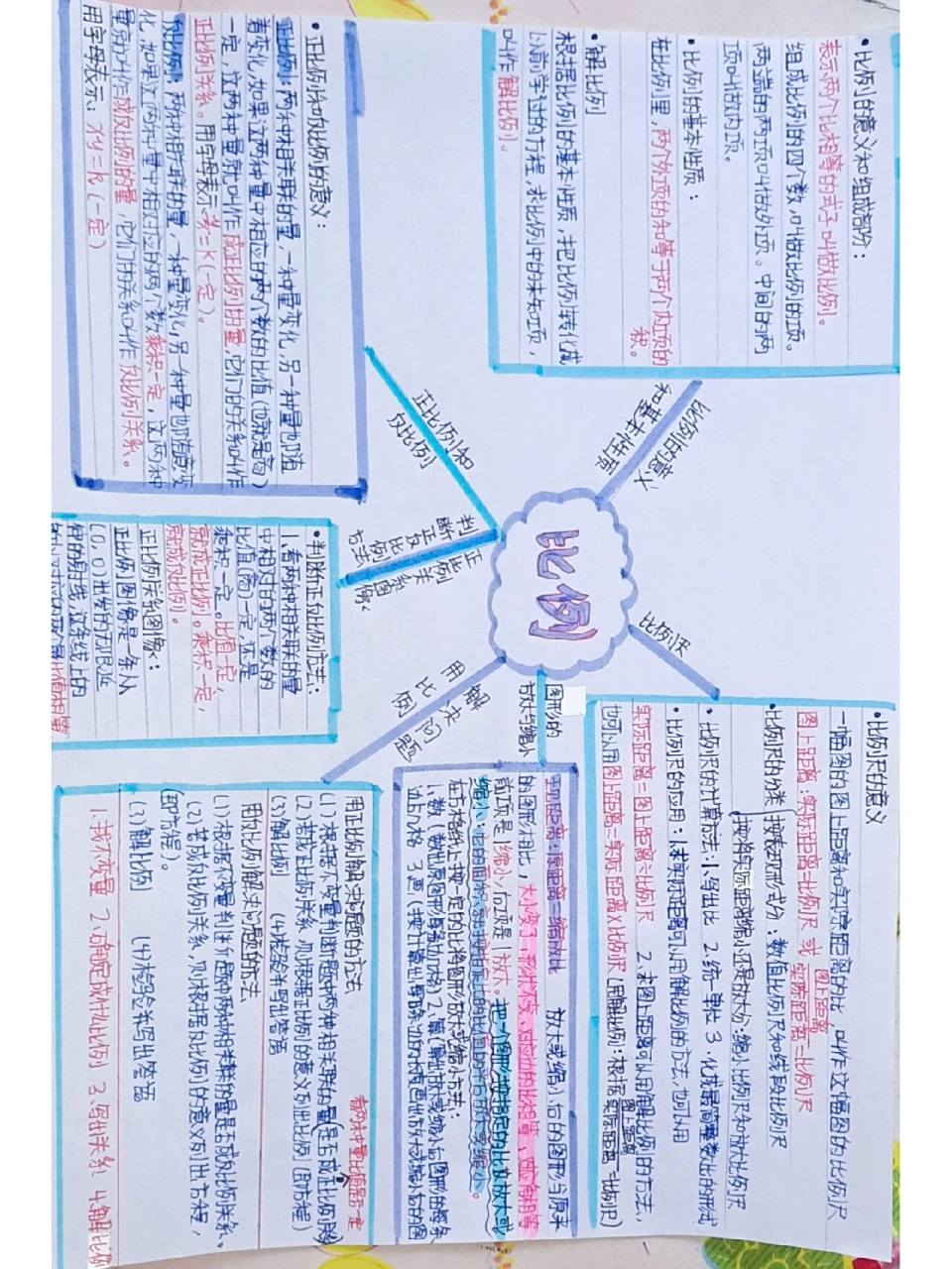 六年级下册 数学第四单元比例思维导图 93 超全的思维导图!