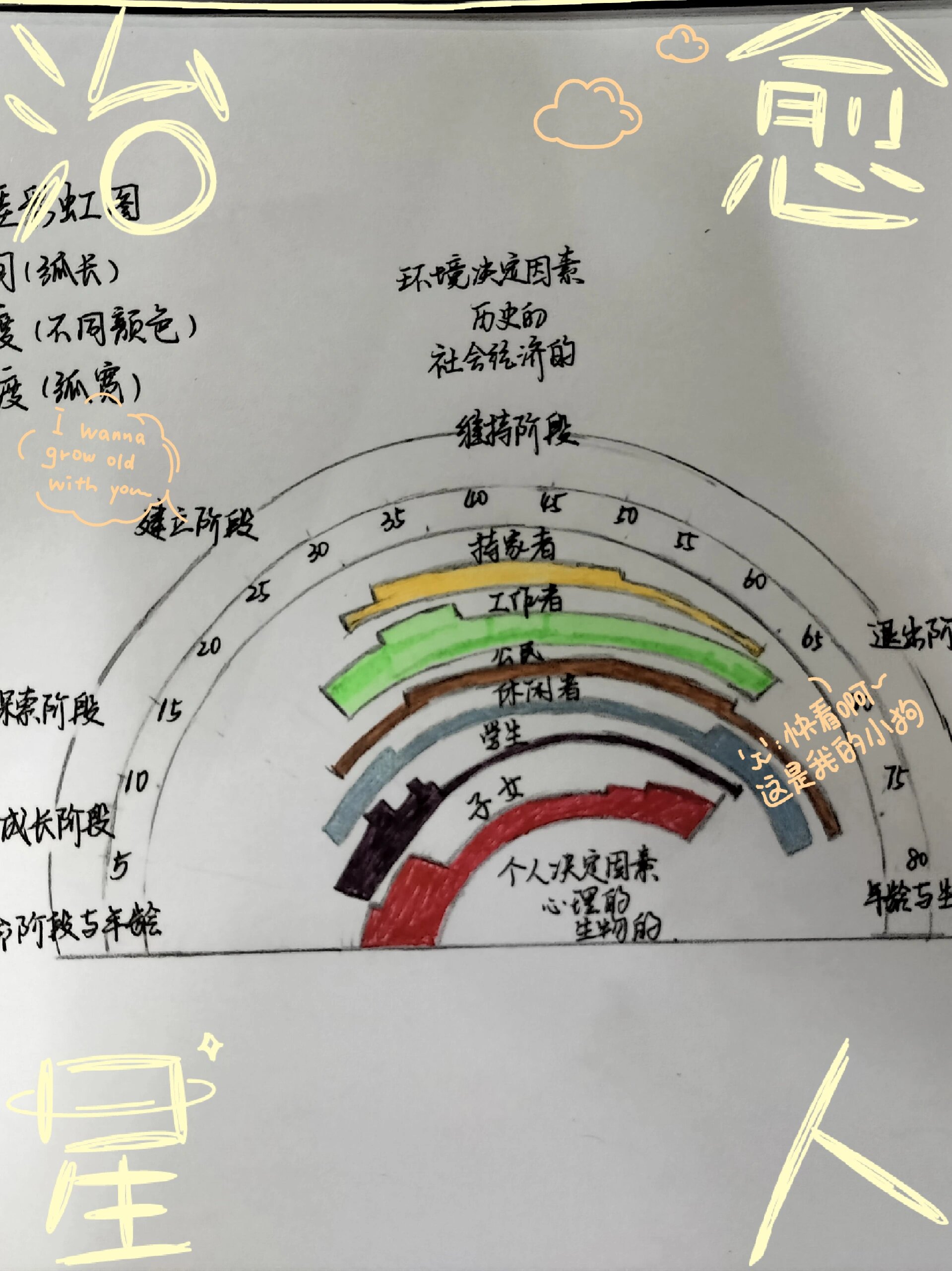 彩虹生涯规划图怎么画图片