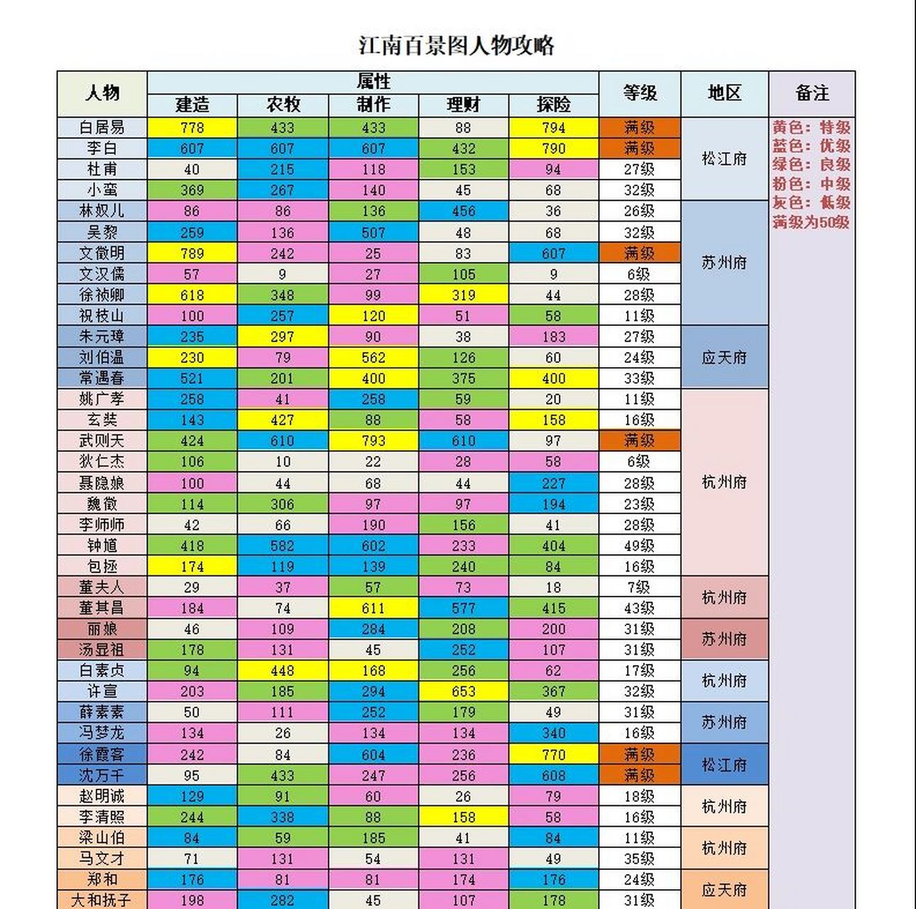 江南百景图人物攻略来啦!