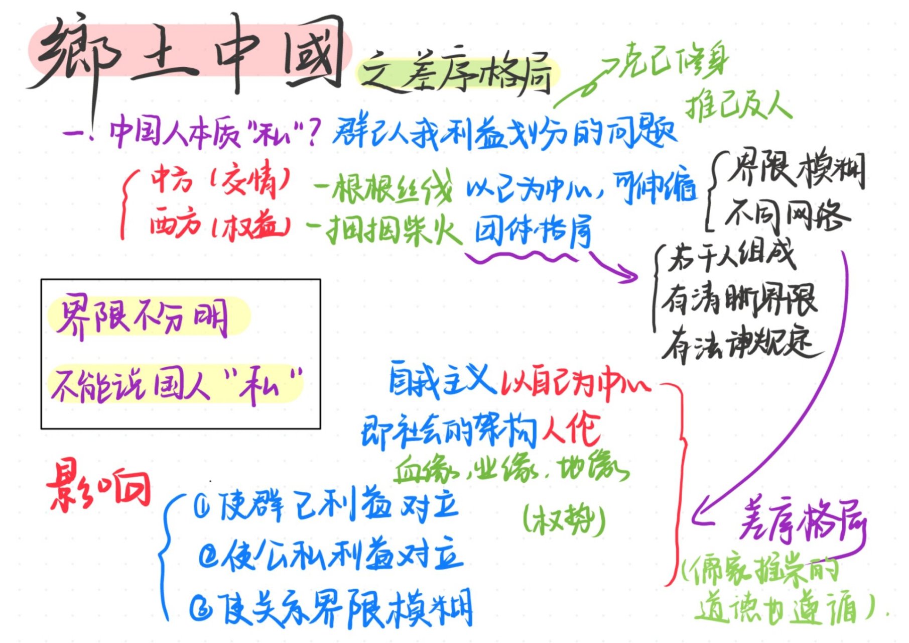 乡土中国第四张差序格局思维导图笔记