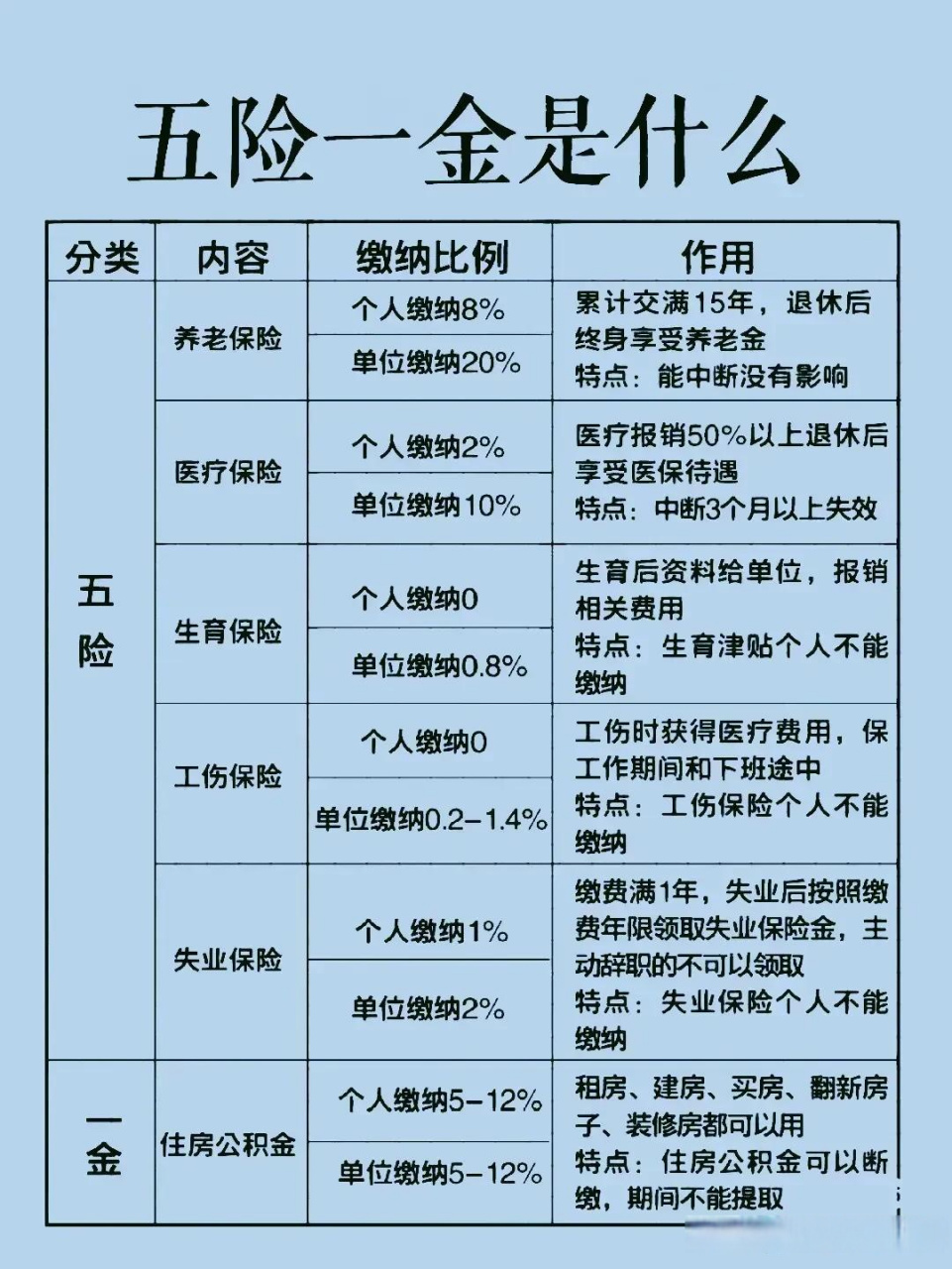 不明白什么是五险一金,看过来了 单位和个人缴费比例 每个险种的领取