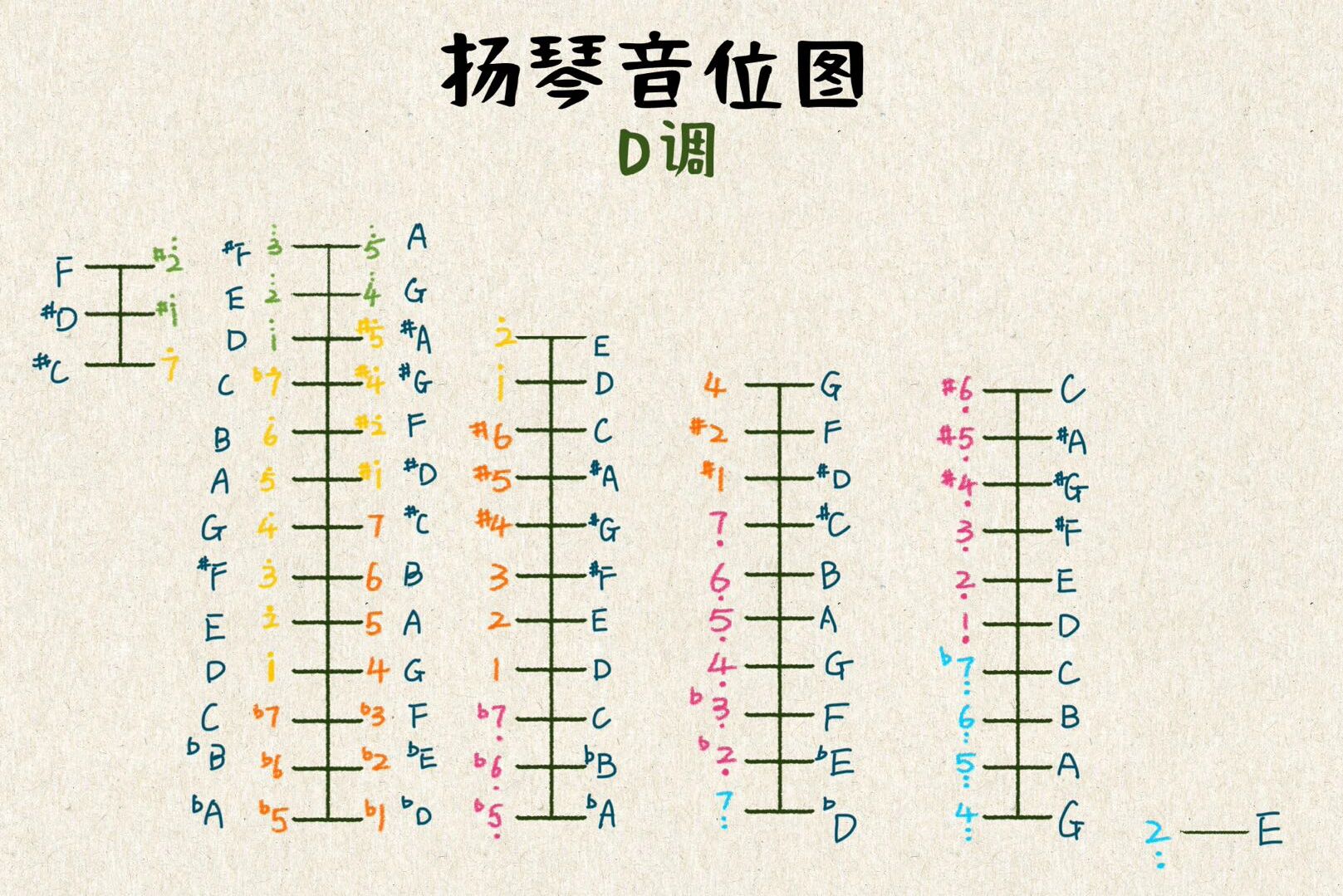 收藏即用&【d调】&扬琴音位图