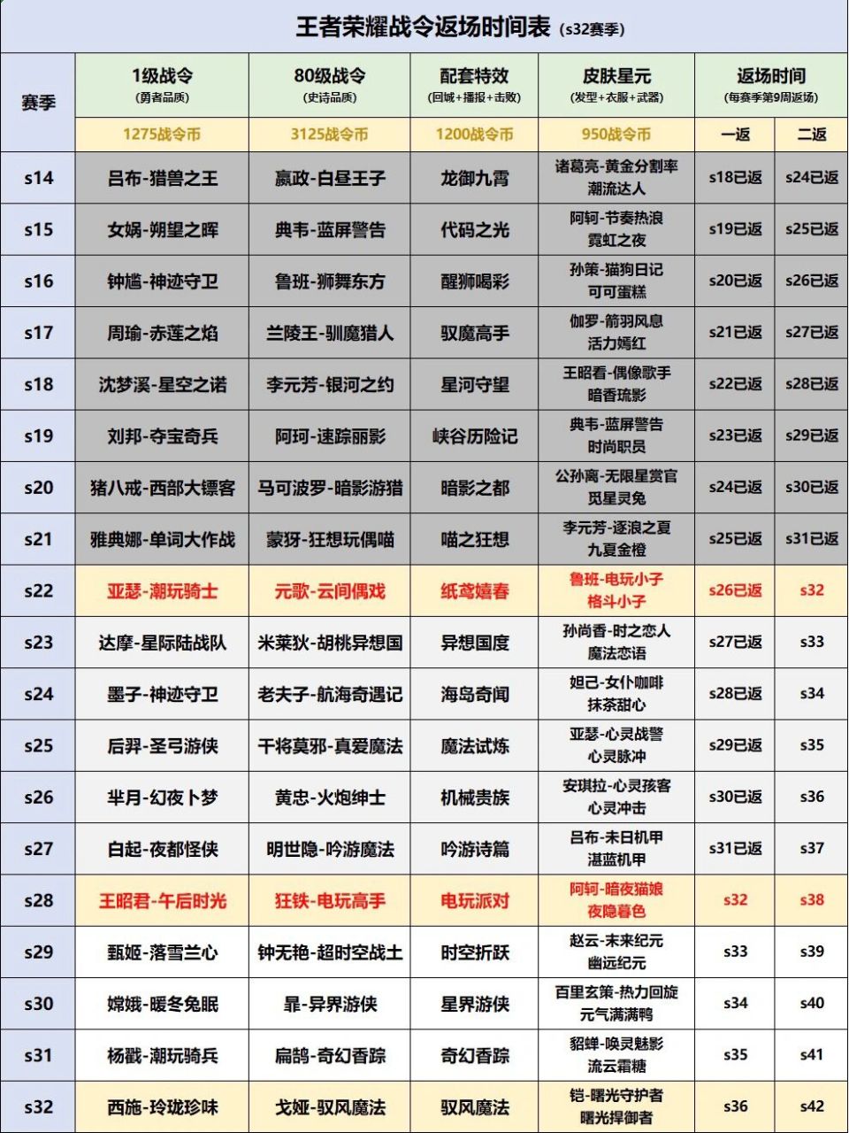 王者荣耀s32赛季战令返场时间表