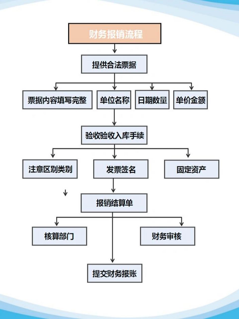 不知道财务报销的流程?一张图带你了解90%!