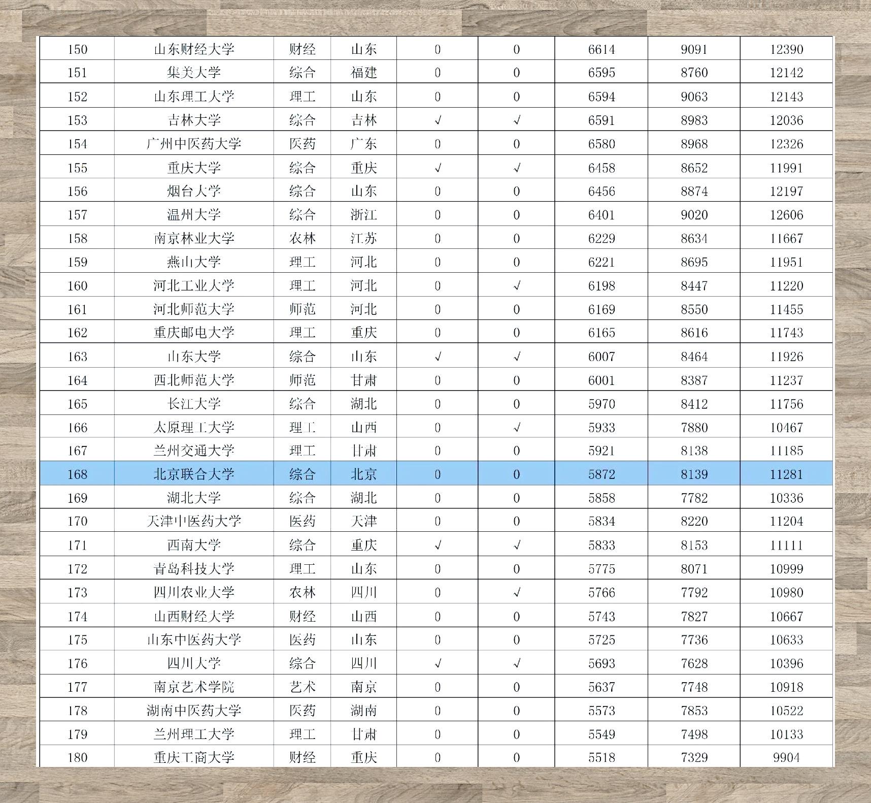 2024年北京联合大学毕业生薪酬排名情况