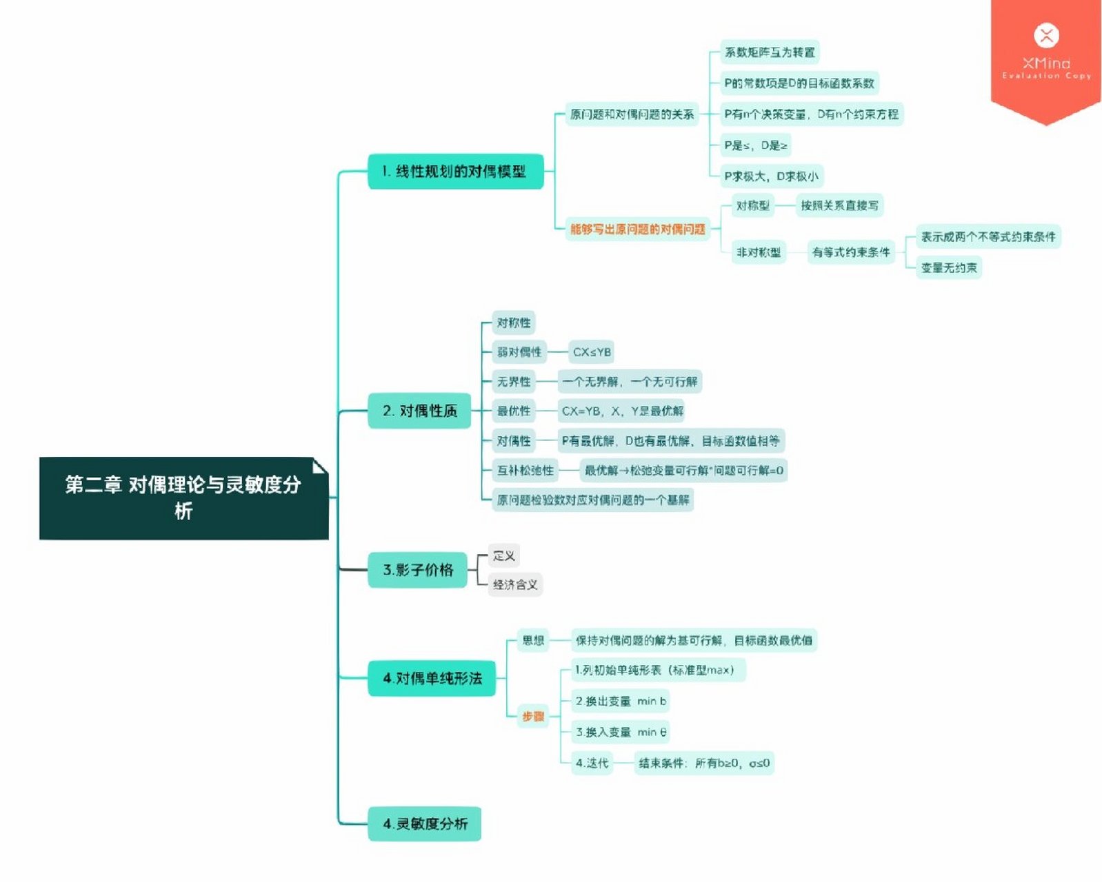 运筹学 第二章对偶理论与灵敏度分析思维导 希望这份思维导图能够对